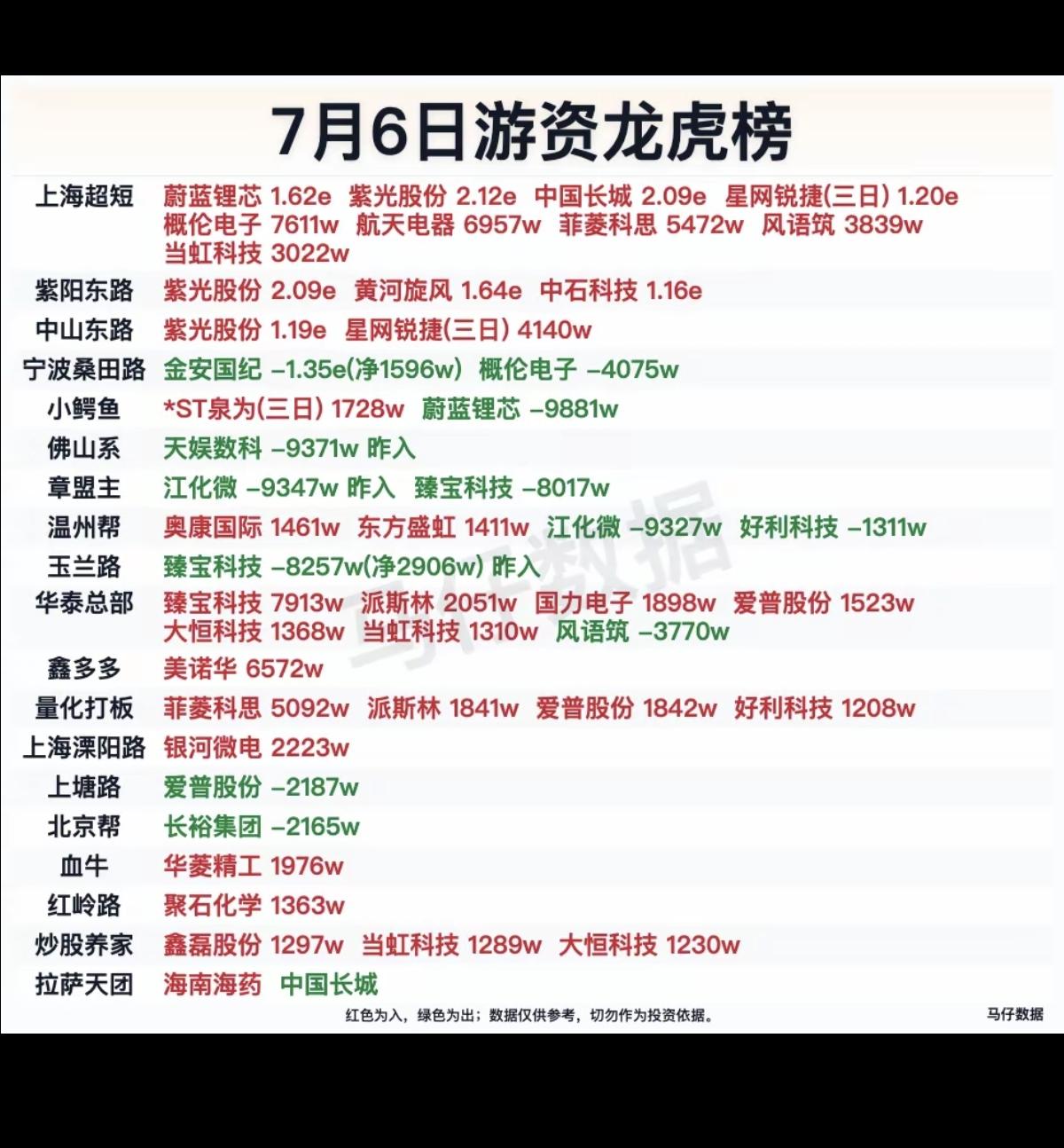 7.06周一看看游资大佬们都买了啥？！游资大佬抢筹龙虎榜！章盟主