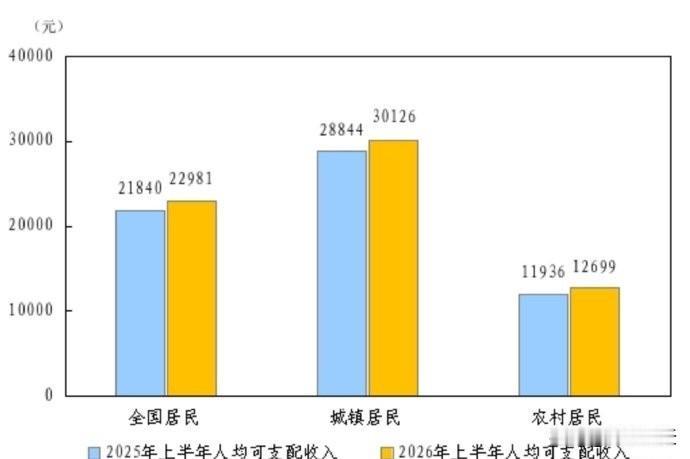 2.37倍：一份收入数据里的中国镜像7月15日，国家统计局发布2026年
