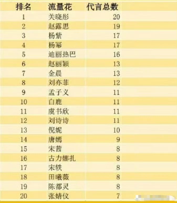 流量花最新代言总数，来看看😳​​​