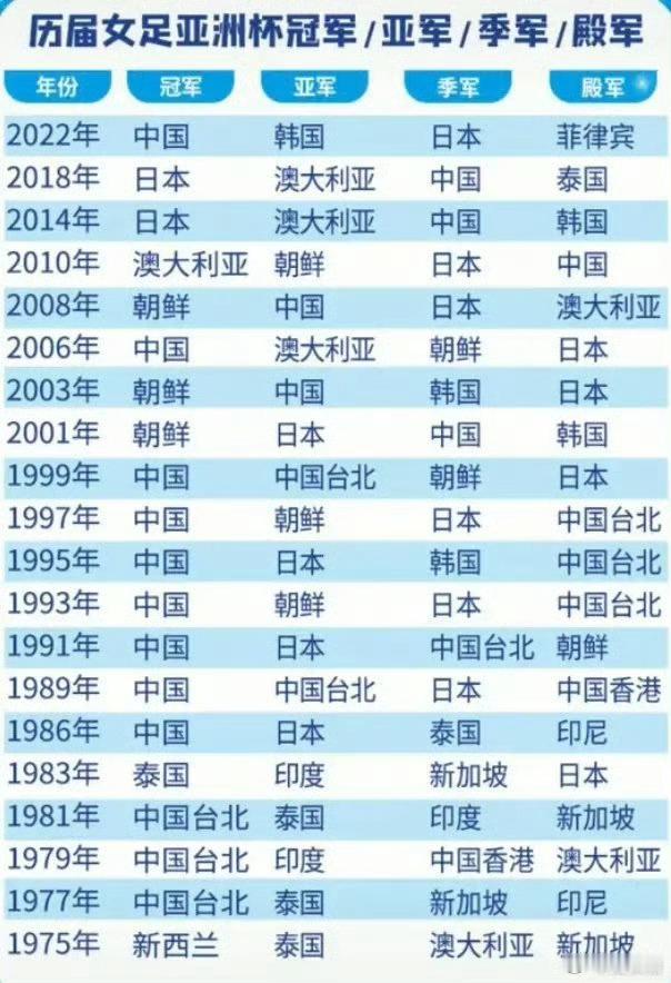 不得不说，女足是真的强，特别是九十年代的时候，简直是女足的天下.高红说女足力量曾