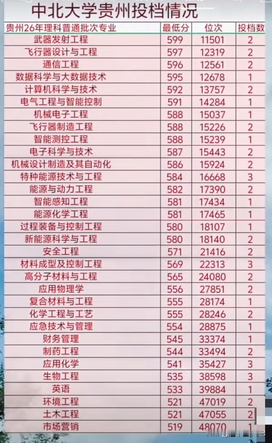 中北大学武器发射599分超计算机，同校专业差80分创纪录中北大学2026贵州