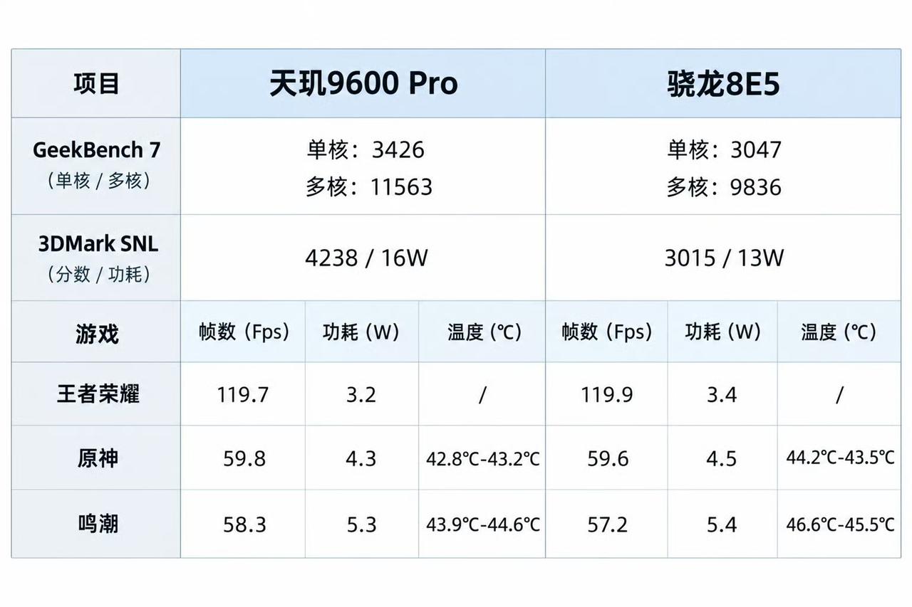 天玑9600Pro对比骁龙8E5的跑分实测出来了，差距比不少人预想的要明显。