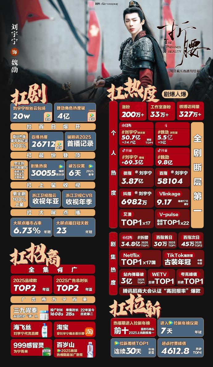 刘宇宁刘宇宁出道八周年快乐。21年开始陪你一路走来，我们一起成长。这么多年，有好