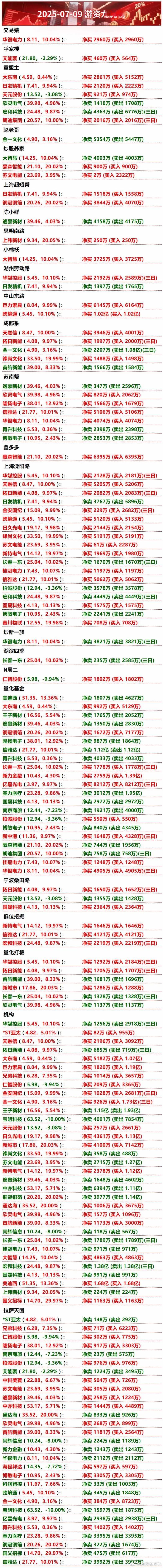 7月是9日游资龙虎榜​​​