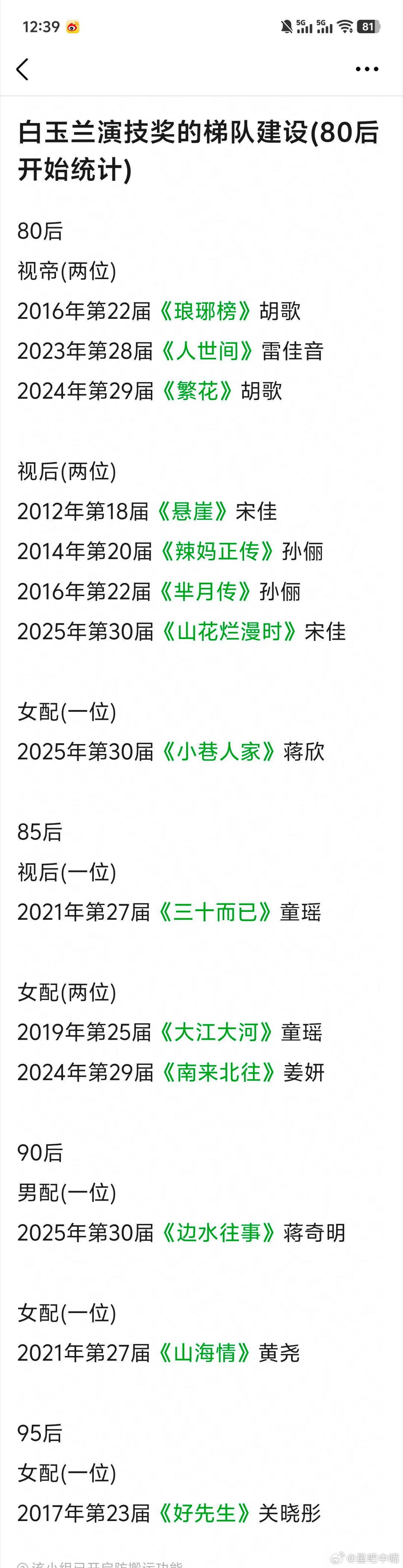 搬运：白玉兰演技奖的梯队建设（包括最佳男女主角和最佳男女配角）！胡歌、孙俪、宋佳
