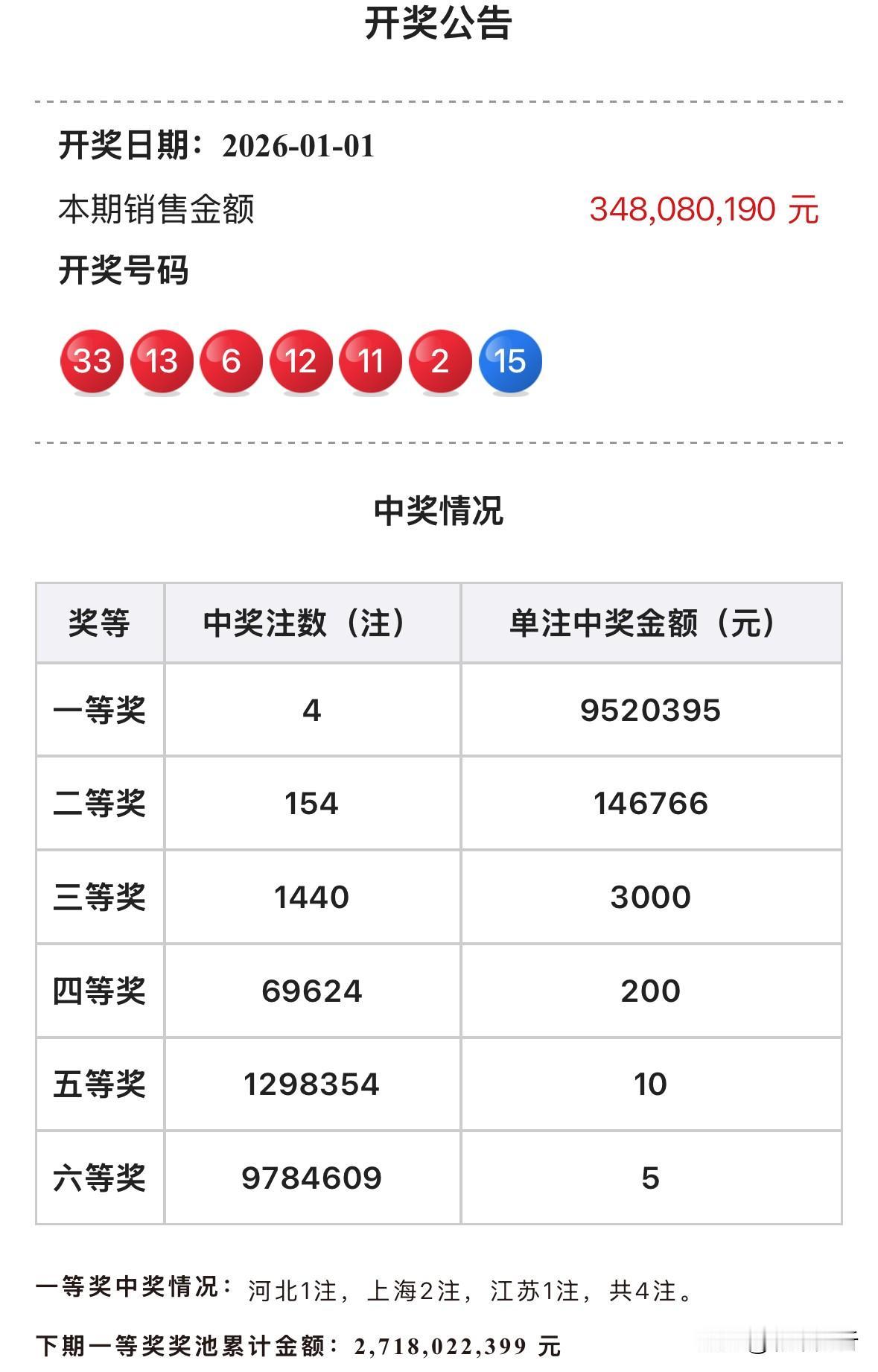 952万大奖！双色球新年首期开奖全国共4注952万头奖，上海2注河北江苏各1注，