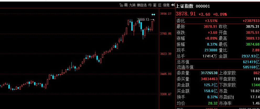 3889牛市新高，回落也不怕！大盘出3889高点后回落；马上要翻绿，不要慌