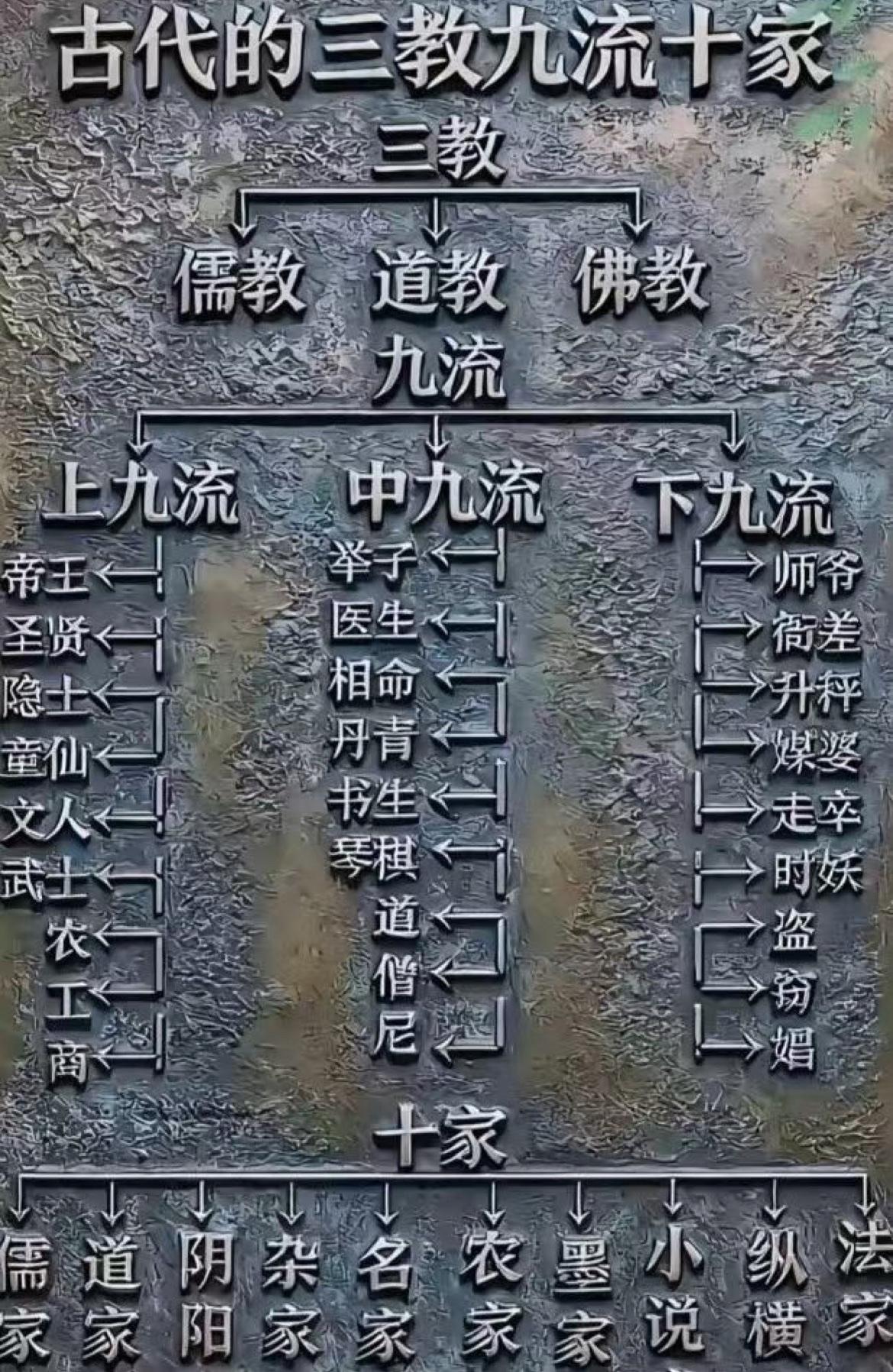 一张图看明白古代的三教九流十家！三教九流