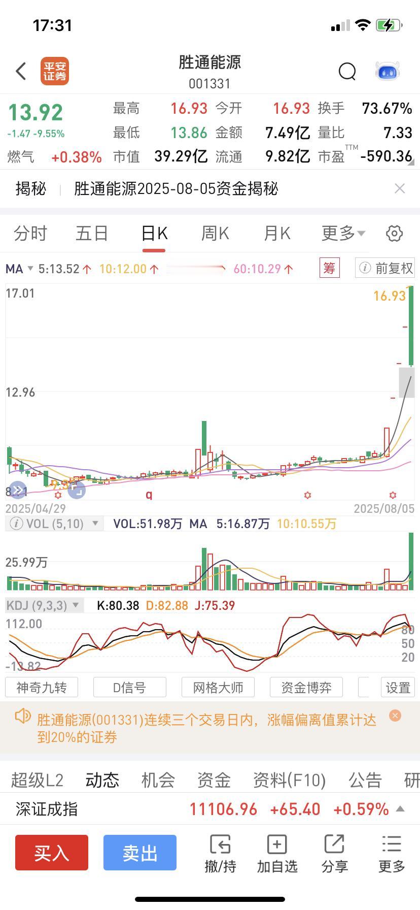 换手率73％？这是什么概念？流通市值9个多亿，成交额7亿，一个交易日所有流通股换