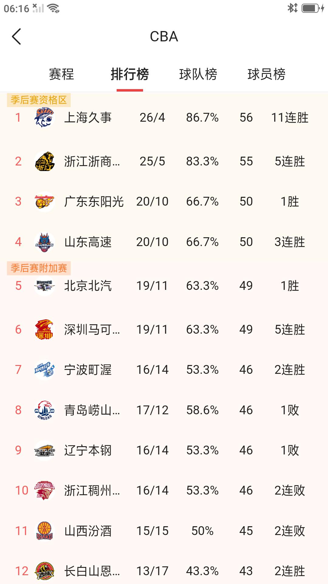 【CBA常规赛榜首再次易主，其它球队争夺更加激烈。】随着上海久事昨晚客场大胜山