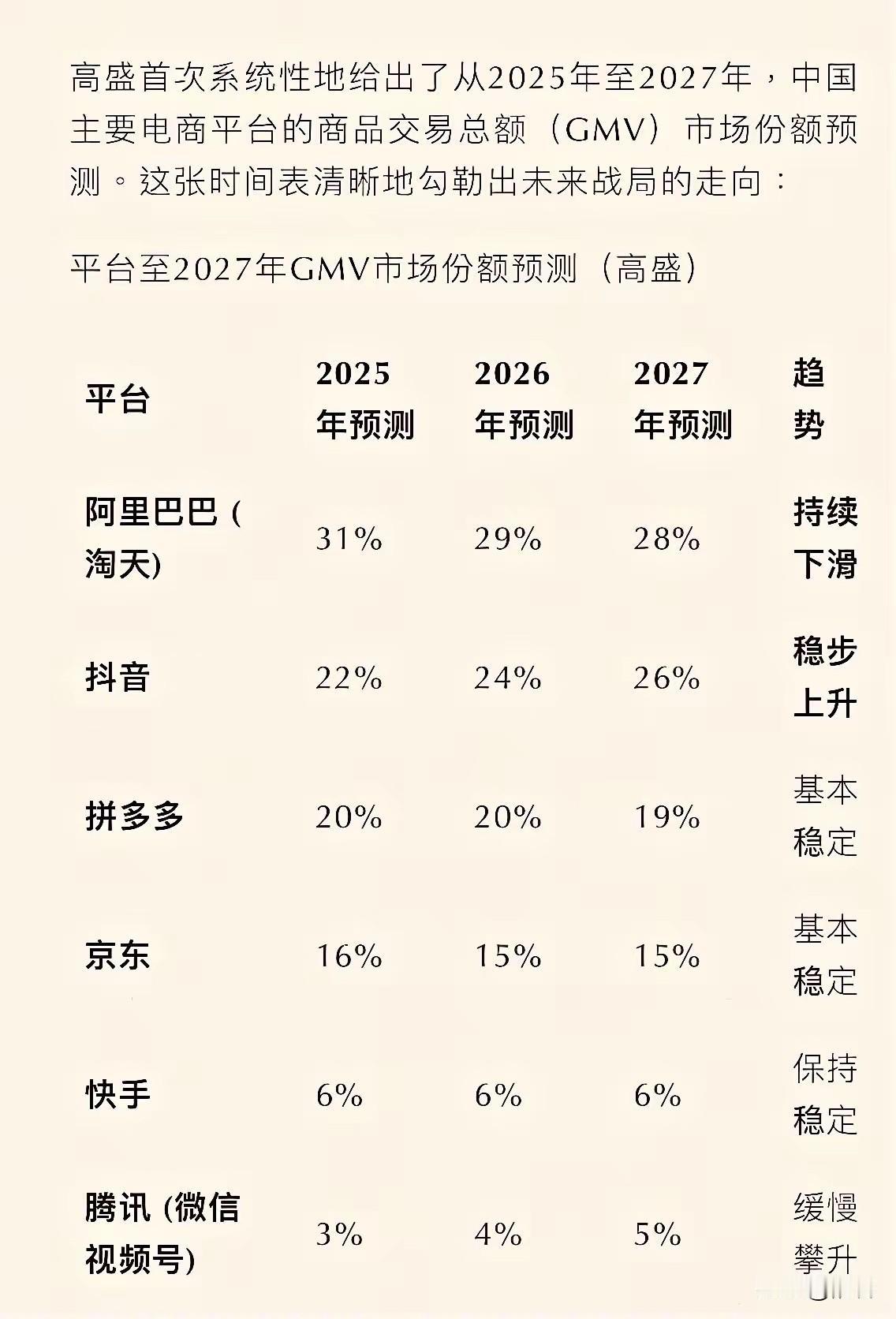 高盛研报预测中国各电商平台2025-2027年市场份额变化分析。报告的核心观点是