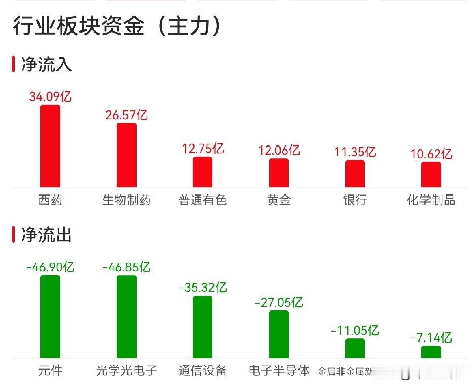 创新药板块上午10:45成交额已达688亿，超过6月23日全天成交额605亿，放
