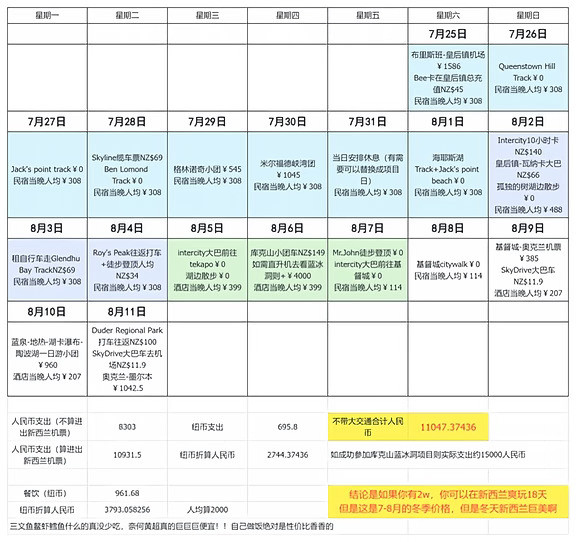 如何用1.5w在新西兰待18天