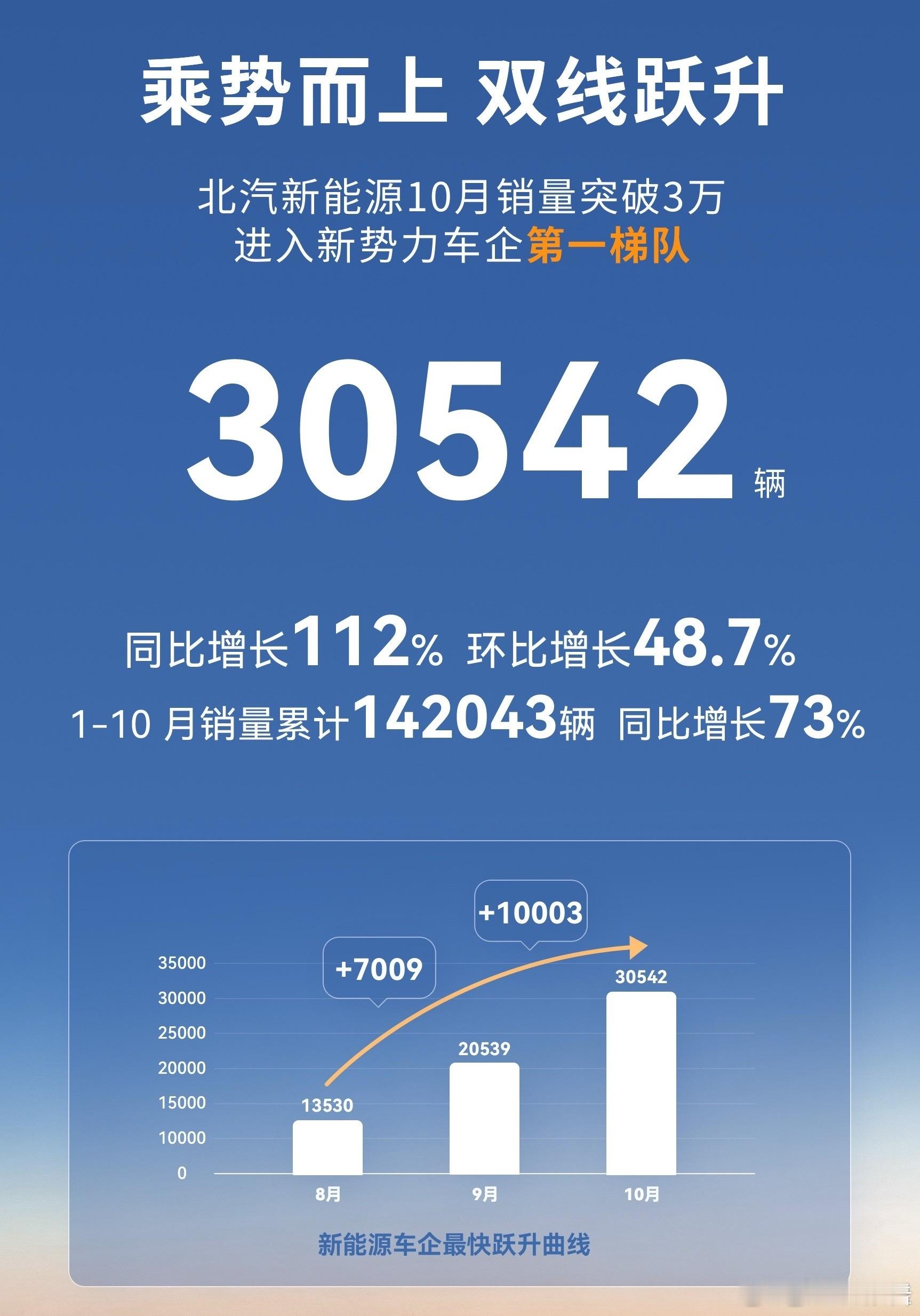 北汽新能源10月交付30542辆11月1日,北汽新能源10月共交付30542辆,