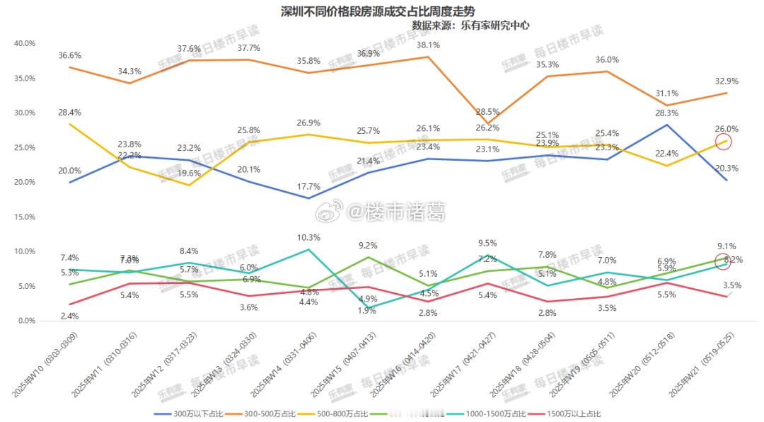 乐有家研究中心数据显示，上周深圳楼市有新变化：500-800万刚改客群成交占比上