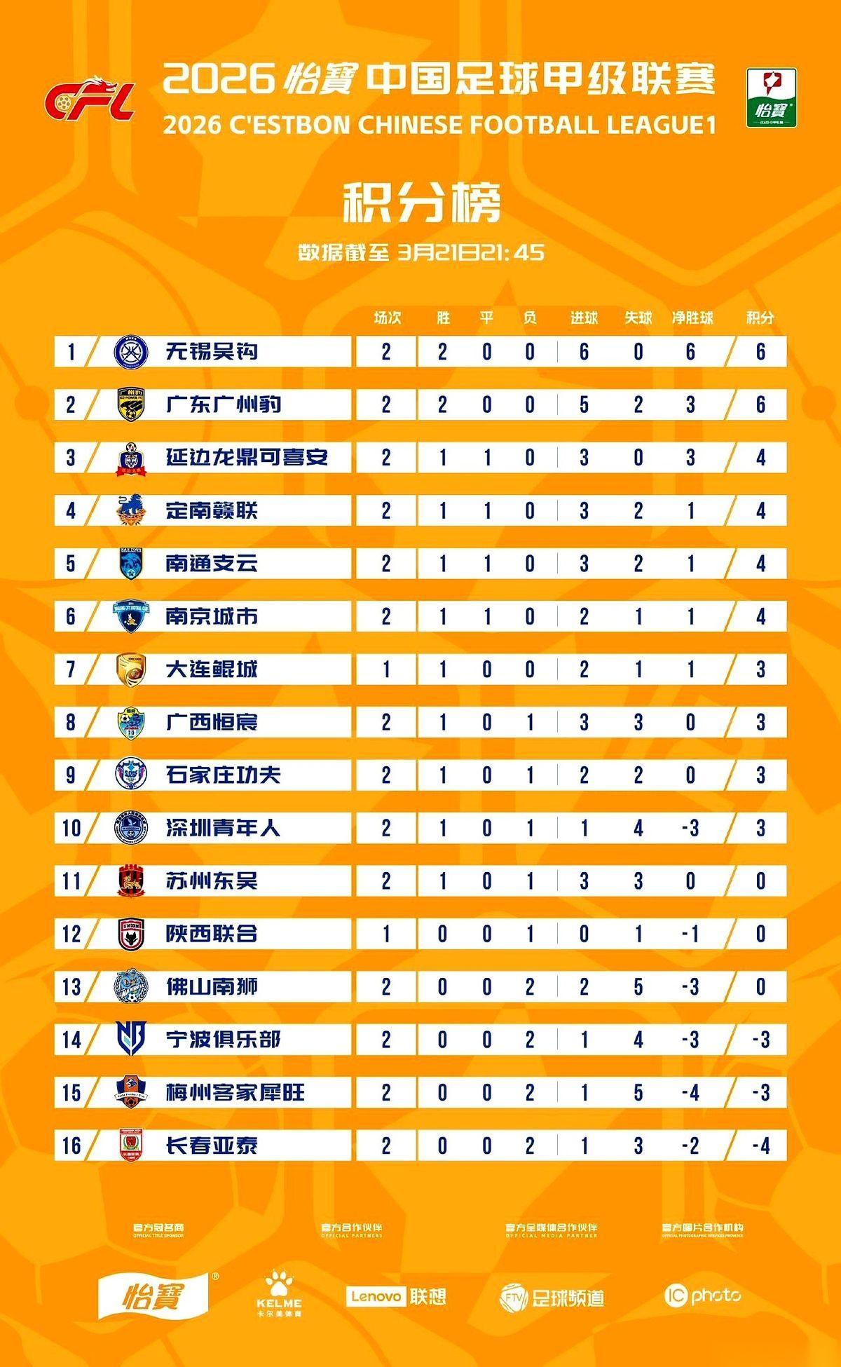 我跟你说个邪门的事儿。刚从中超掉下来的那俩难兄难弟，梅州和长春，开局就被人扣了