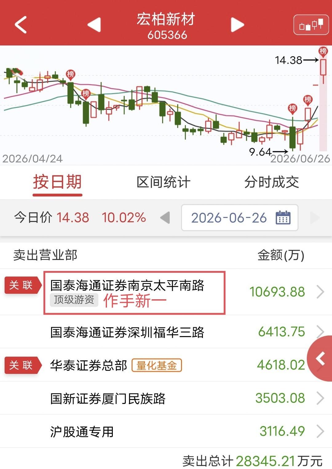 作手新一1.07亿砸懵多头！今天宏柏新材烂板涨停。盘后龙虎榜显示，作手