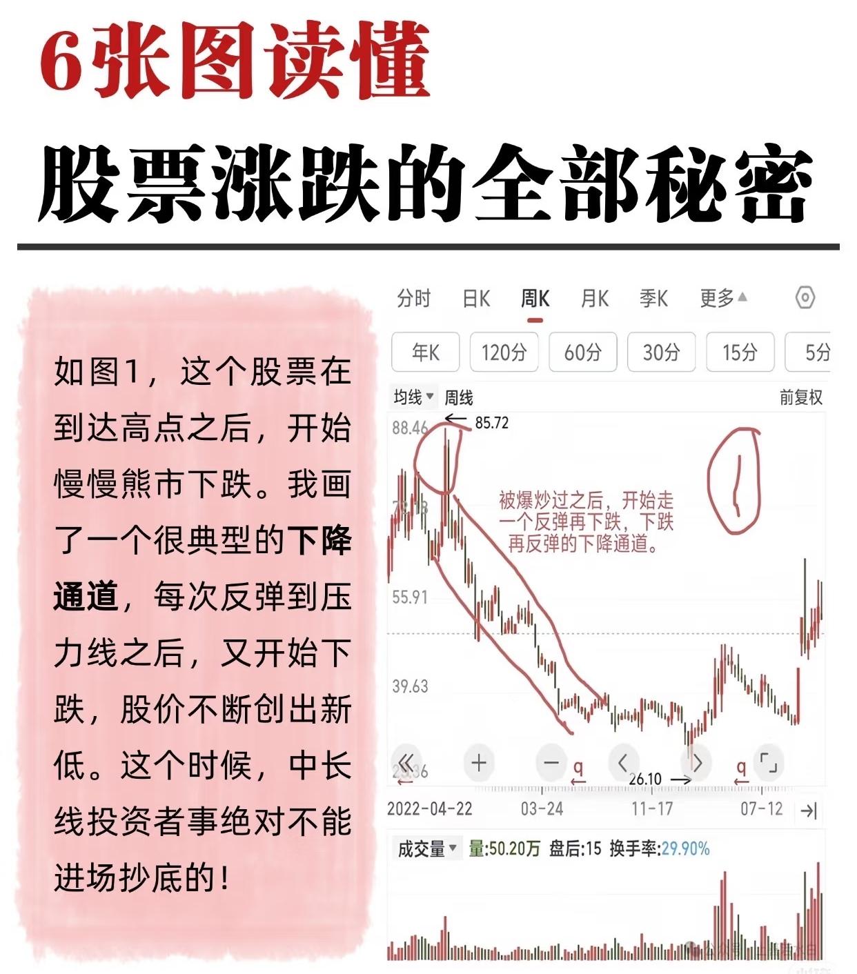 股票涨跌完整循环过程（收藏研究）📈一图一总结（言简意赅）第1张图：高
