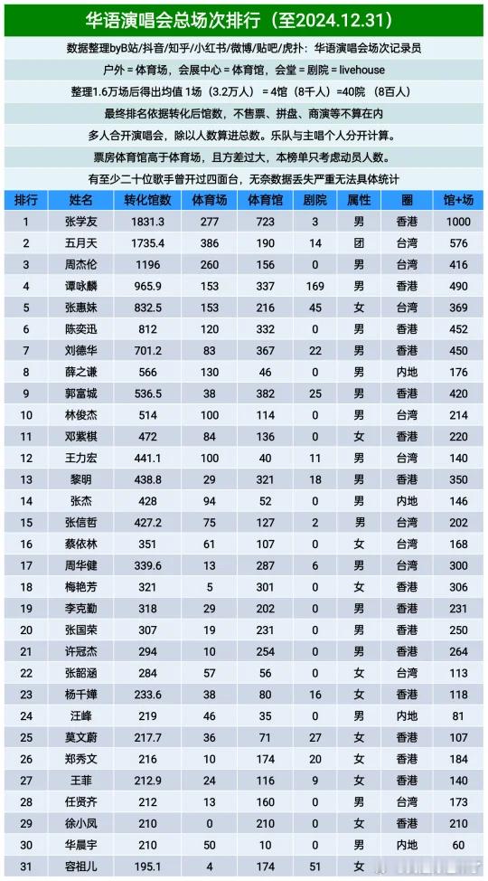 华语演唱会总场次排行张学友五月天周杰伦谭咏麟张惠妹陈奕迅刘德华薛之谦郭富城林俊杰