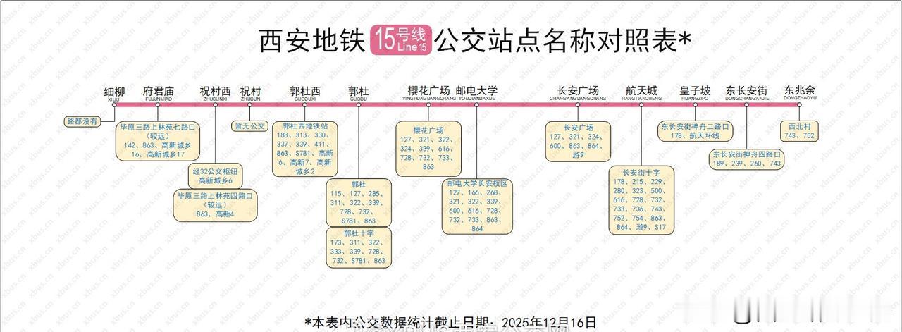 15号线沿途公交接驳现状来了~目前公交分布呈现中间多、两边少的情况，这也与周