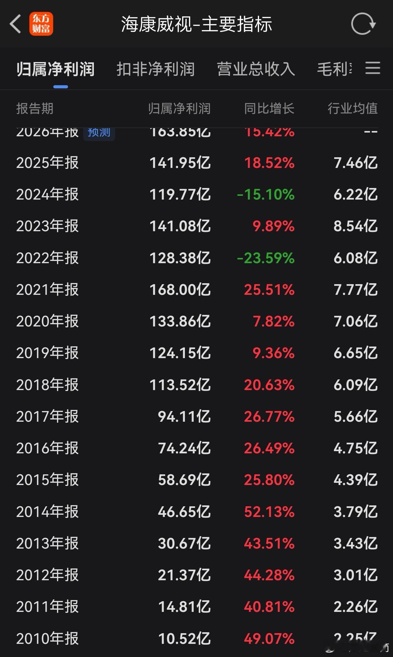 格力电器的优秀和稳健远远超出市场大众的感知。再拿我长期关注的海康威视2010年上