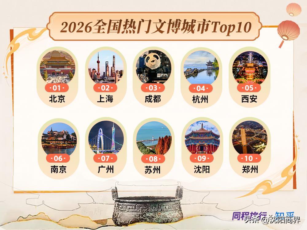 全国文博十大热门城市：北京上海成都杭州西安南京广州苏州沈阳郑州城市底蕴决定
