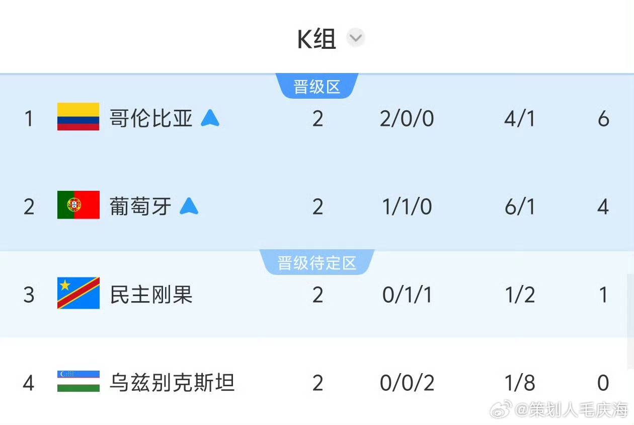 韩国濒临淘汰若民主刚果取胜韩国将被淘汰世界杯小组赛L组末轮结束，英格兰2-0战胜