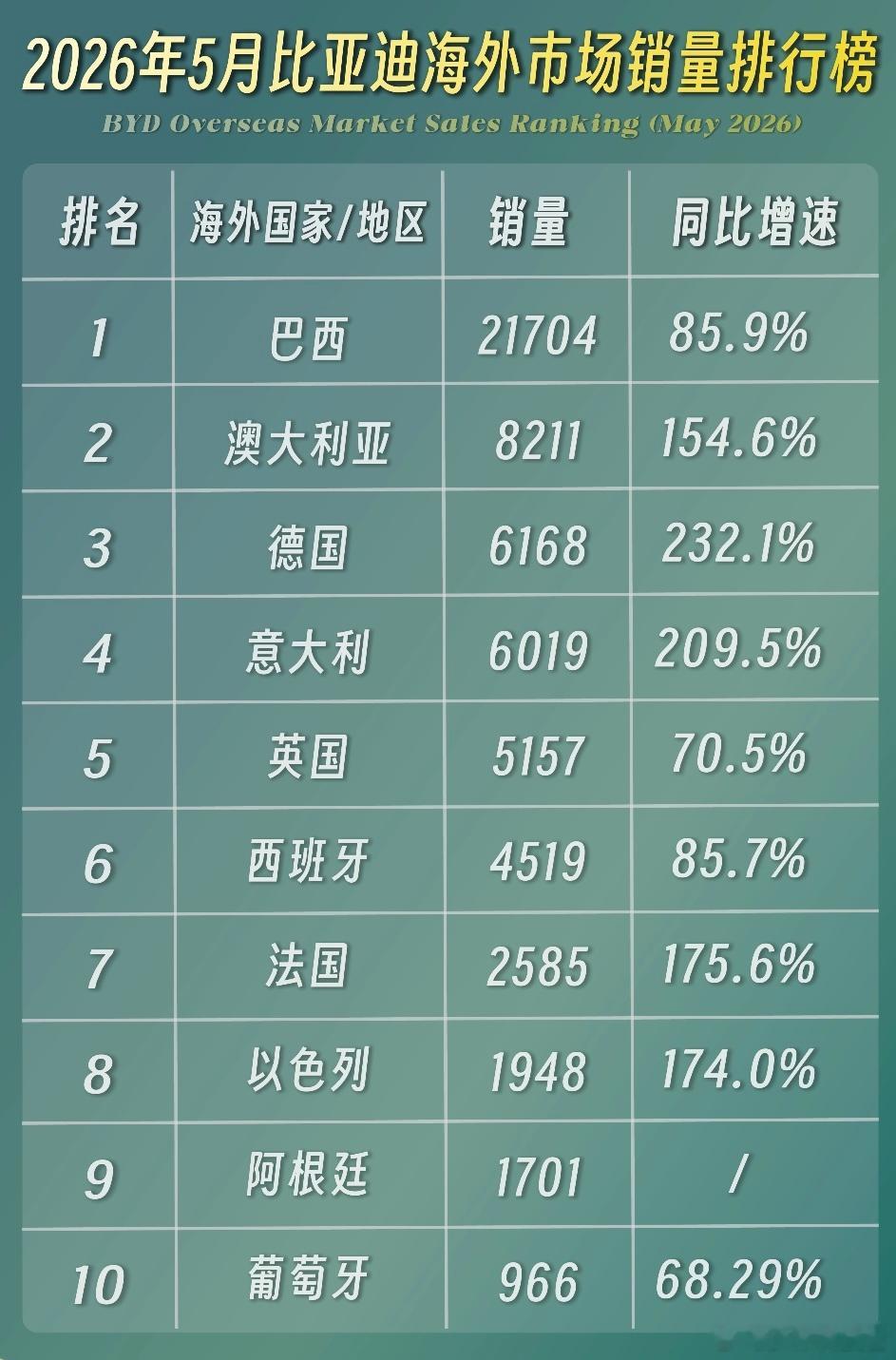 5月比亚迪海外市场销量排行榜1.巴西21704辆，同比增长85.9%2.澳大