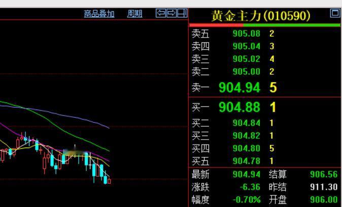 今晚国内黄金期货偏弱运行。主力合约低开低走，开盘价906元，低开5.3元