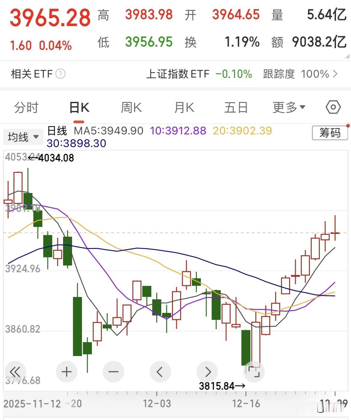 现在的A股，一面是9连阳、W底，冲击4000的“体面”一步之遥；一面是缩量、33