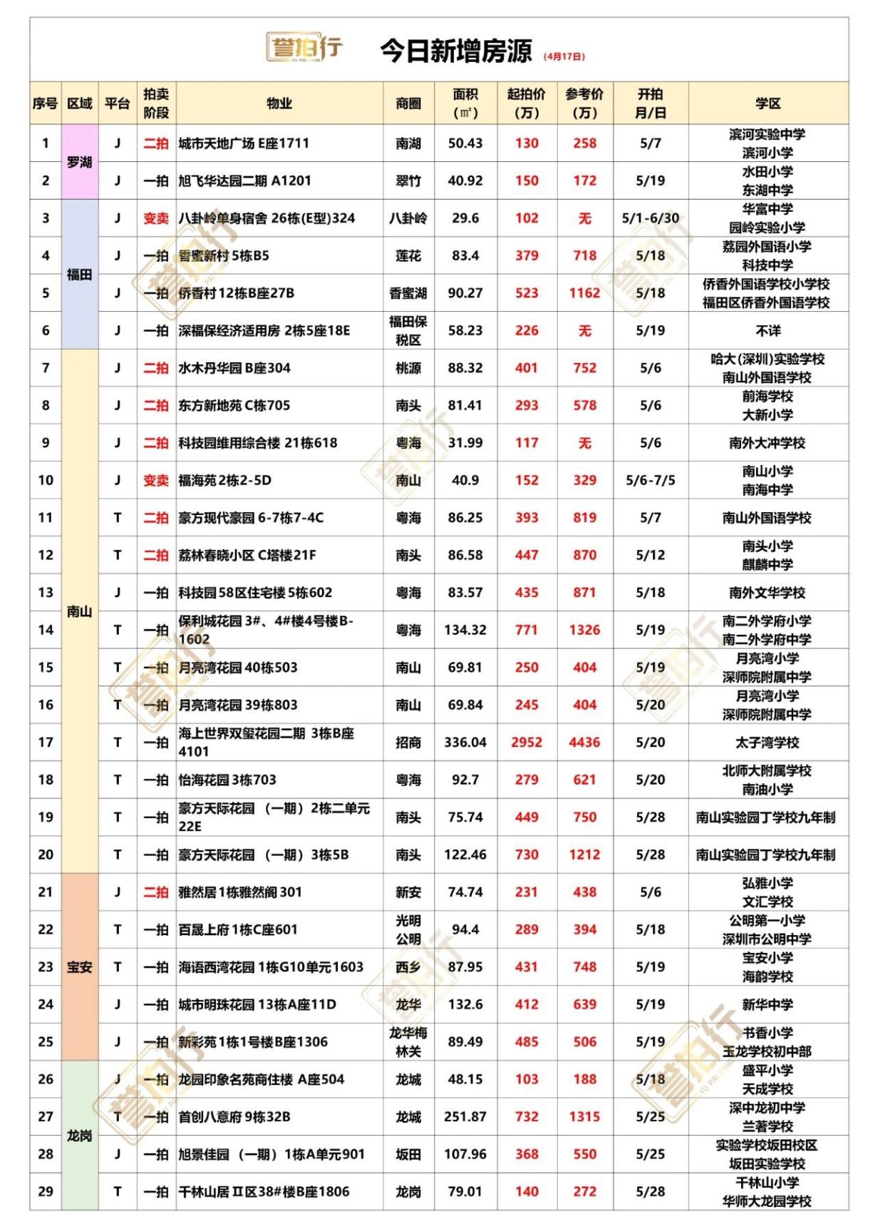 深圳法拍房：4.17新增，好多好房~1、香蜜新村，单价只要4.5万，很不错2