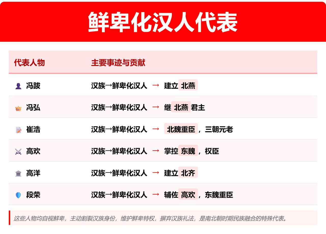 这6个货，一直想丢掉自己汉人的身份。因为当时的政权是少数民族政权。这就好比在