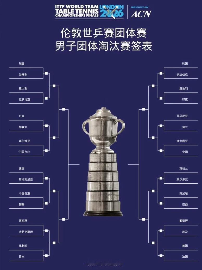 伦敦世乒赛男团淘汰赛签表出炉国乒身处下半区全力冲冠！今日凌晨，2026伦