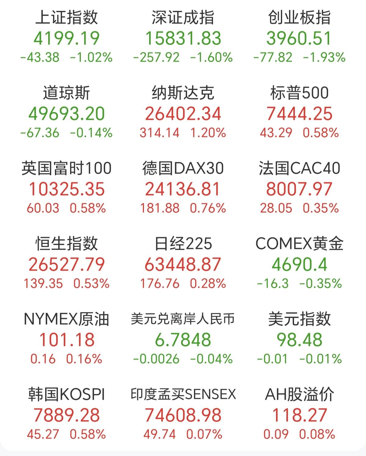 今天这市场，就有点尴尬了，在这个特殊时间里，外围所有股市都在，只有A股在跌，还是