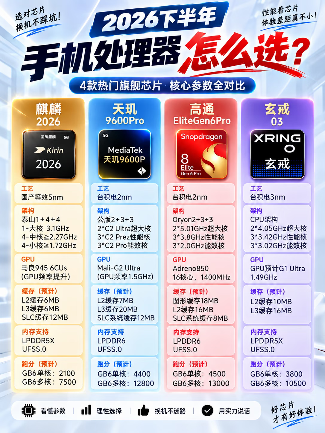 现在的手机芯片真是神仙打架，麒麟回归后更是让市场热闹了不少。高通和联发科依然在性能上领跑，尤其是能效