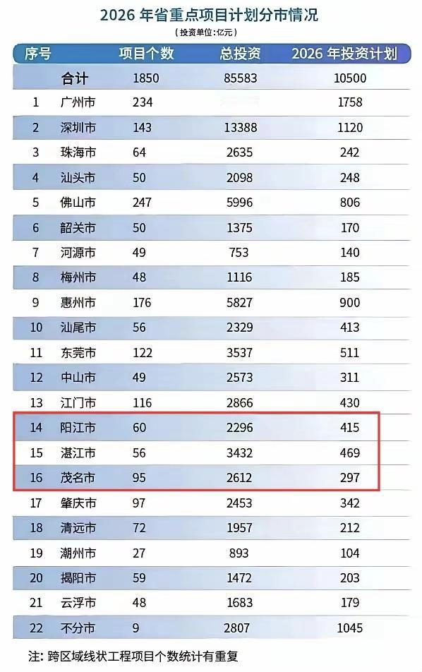 广东还是很照顾粤西的，2026年省重点项目，除了珠三角部分城市，投资金额最多的就
