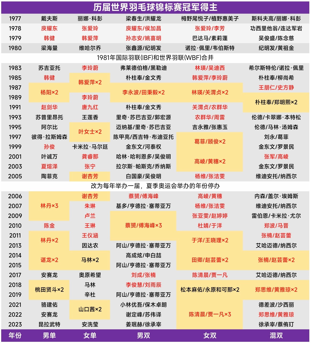 【历届世界羽毛球锦标赛冠军得主】国际羽毛球联合会(IBF)在1977年开始举行三