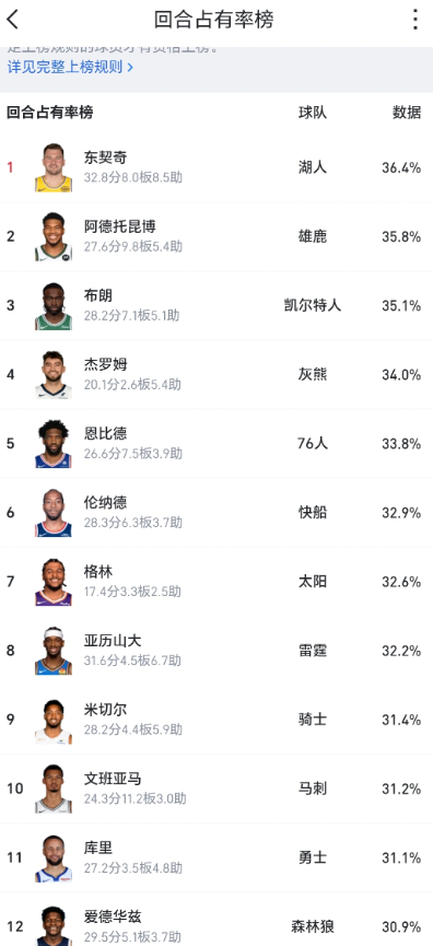 没有开会的意思，实话实话分析格林前十二，除了格林和一个坦克队的刷子以外。