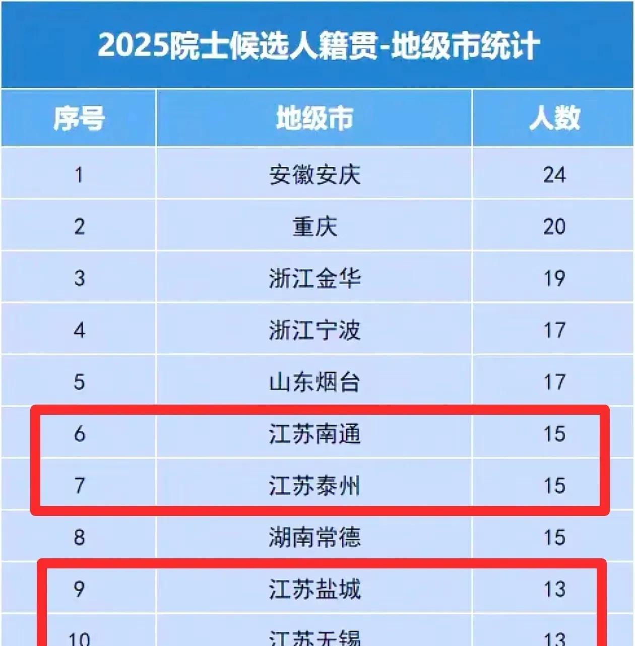 #万能生活指南#今年安徽安庆的院士候选人竟然排名全国第一，安庆这是怎么情况，我们
