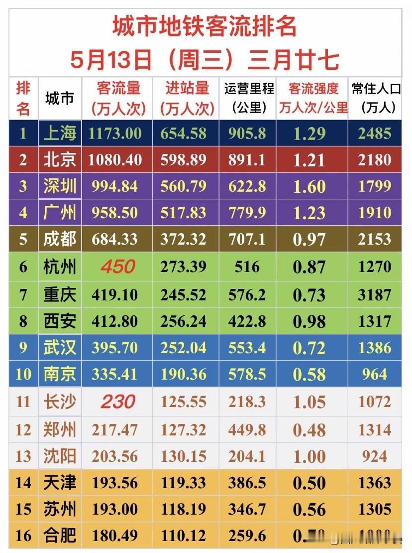 5月13日全国地铁客流榜：千万级城市断层领跑，中西部活力凸显5月13日全国重