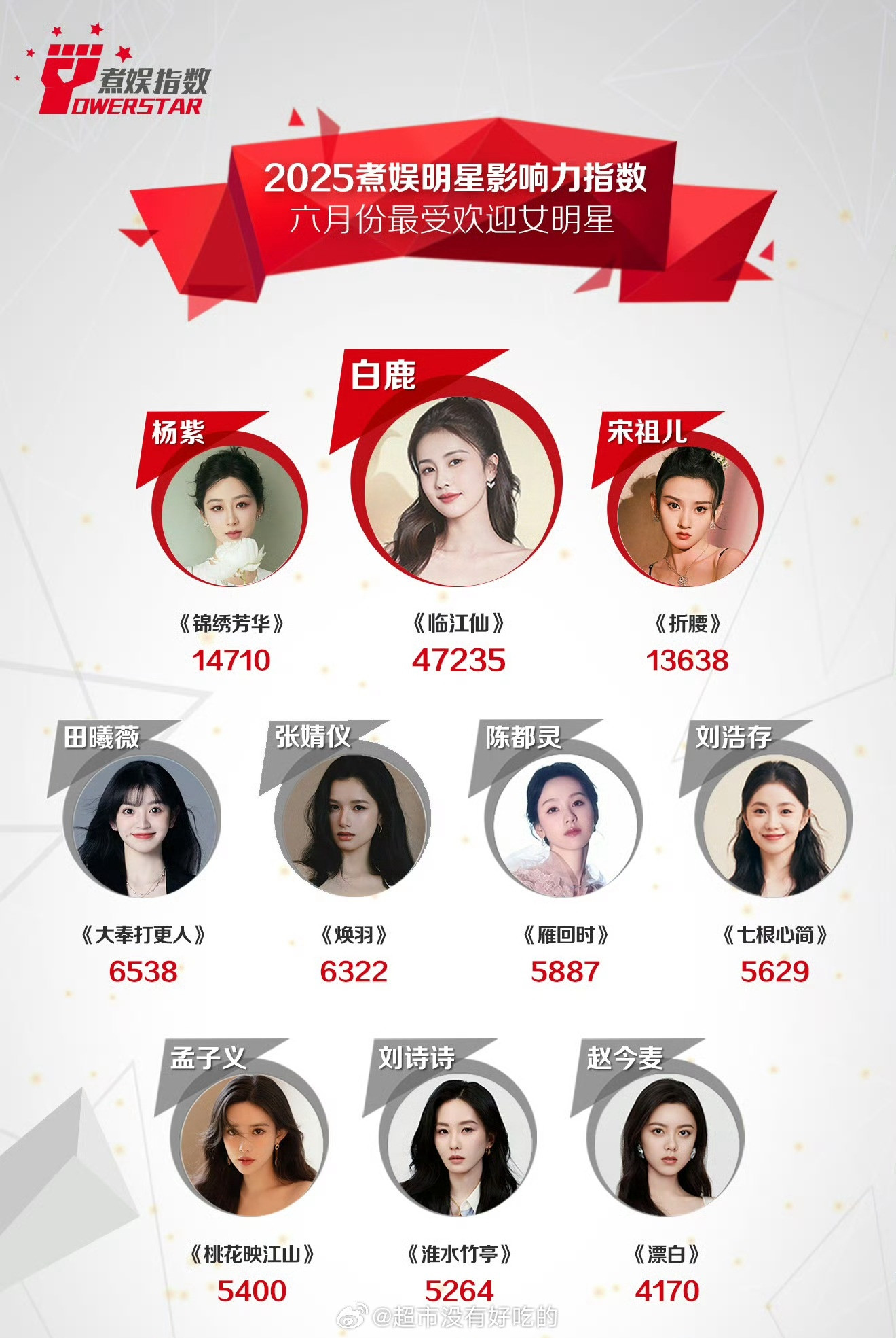白鹿煮娱6月最受欢迎女明星第一👏​​​