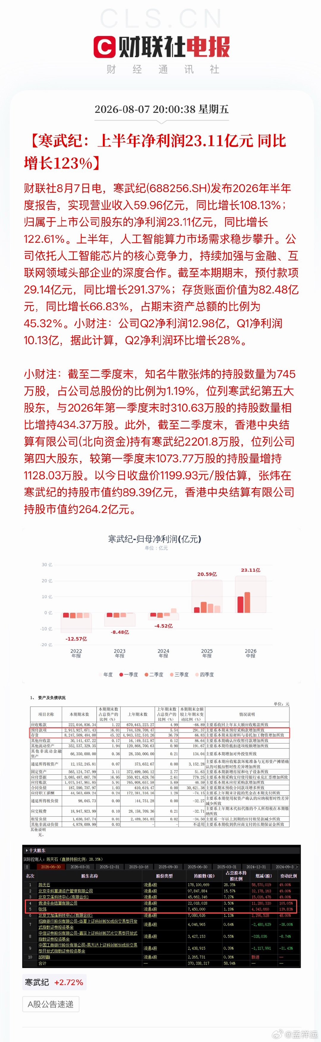 寒武纪上半年净利23.11亿业绩还行，就是太贵了。7500多亿市值！一年挣100