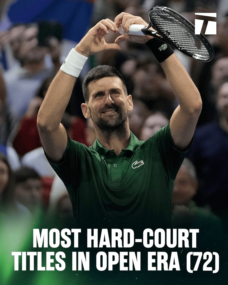 72冠! 德约超过费德勒, 成公开赛年代硬地夺冠次数最多球员