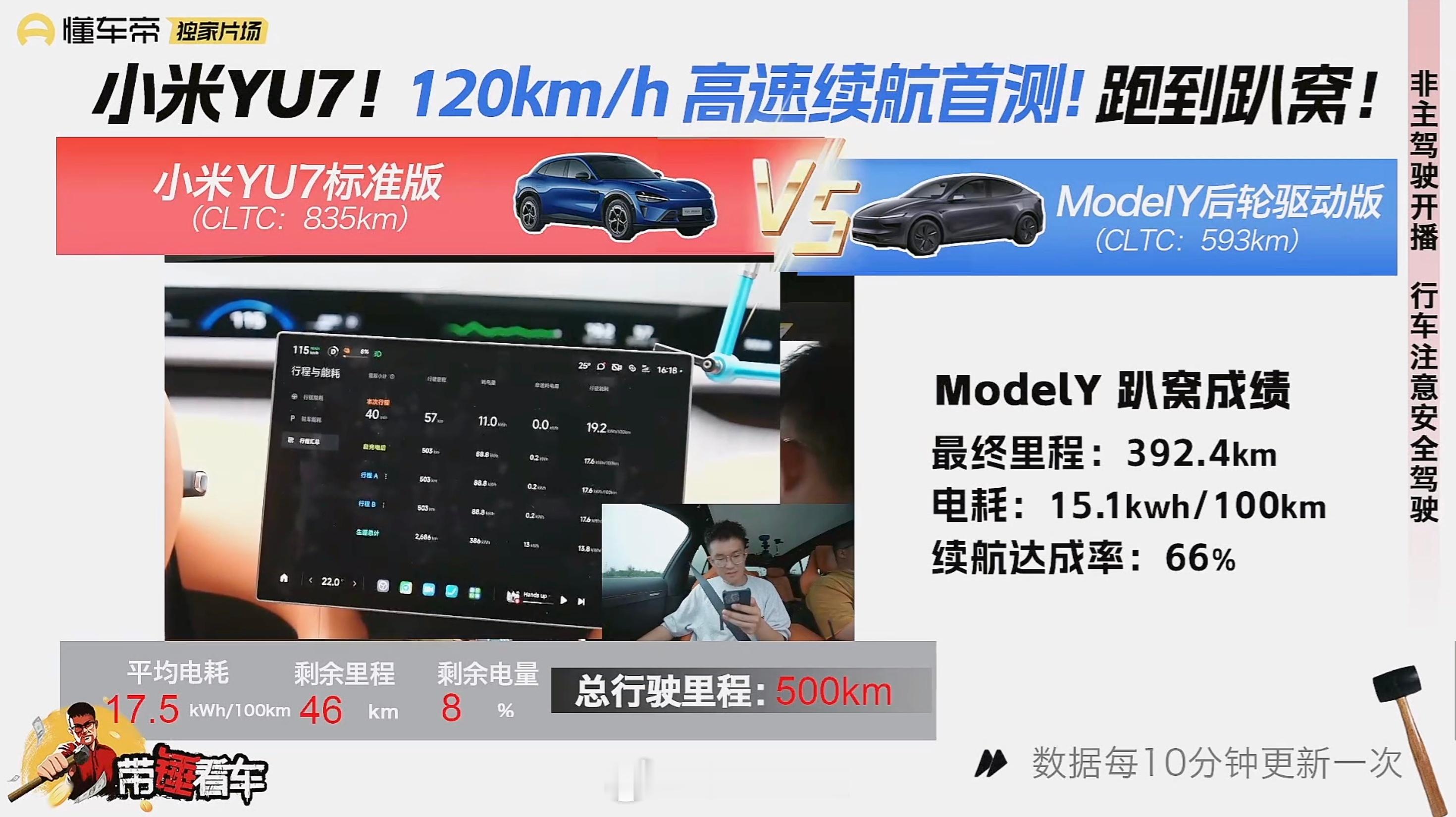 北京下雨了，懂车帝的小米YU7续航测试还在进行目前电耗17.5kwh/10