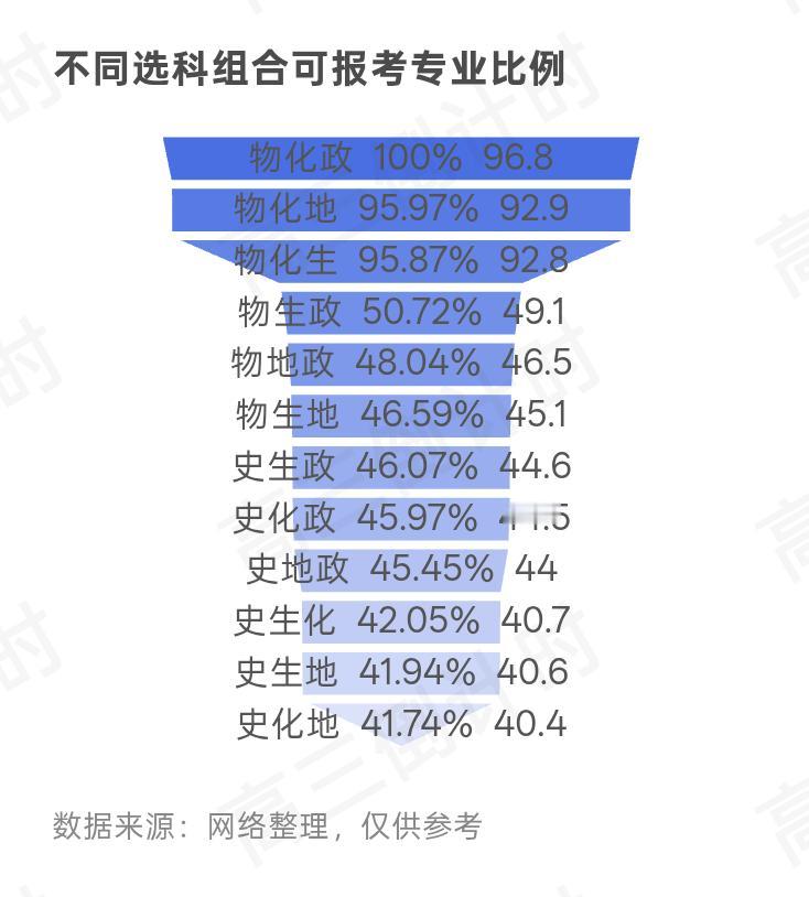 一次性看清楚高考如何选科！从不同选科组合相对应的可选专业比例来看：对于考