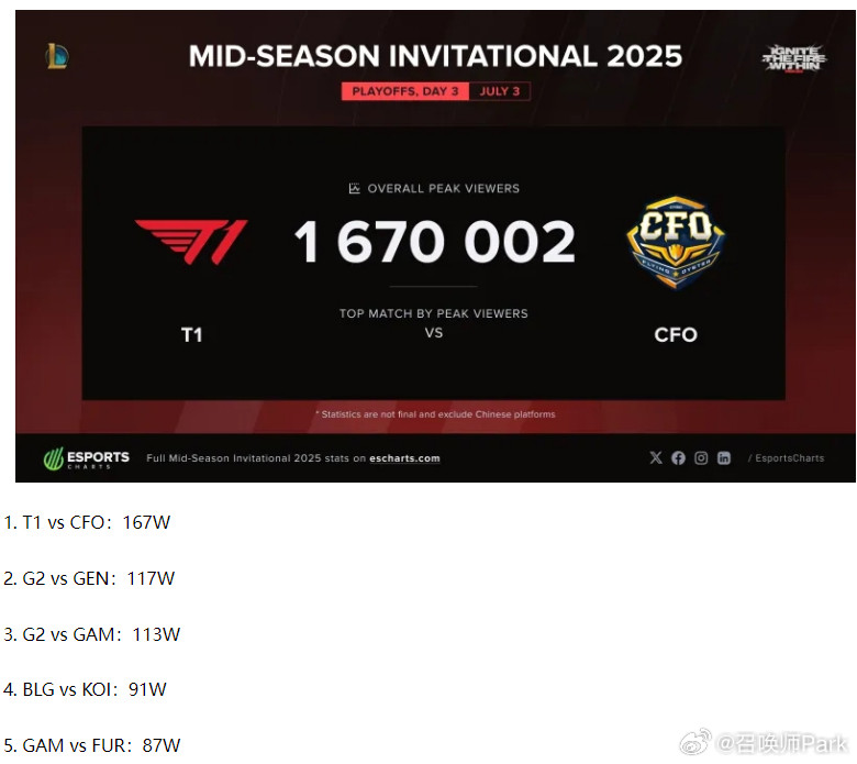 MSI收视率数据更新了，T1战胜CFO这场目前断崖式领先，烧烤摊不愧是收视率保障