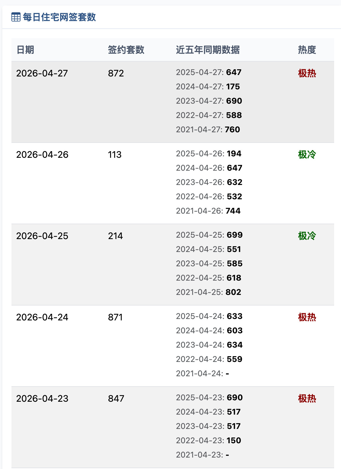 有个趋势，大家关注一下，从4月17号起（周末除外），北京二手住宅网签数每天都是近