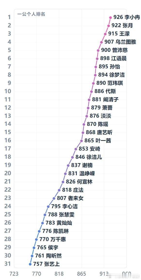 乘风破浪的姐姐乘风2026一公个人乘风值排名p2初舞台排名到一公排名乘风破