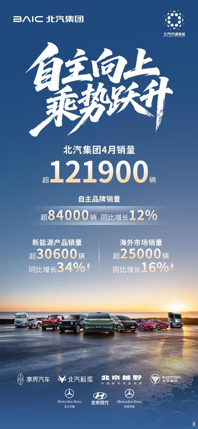 胖哥汽车频道北汽集团4月销量超121900辆，其中自主品牌销量超84000辆，