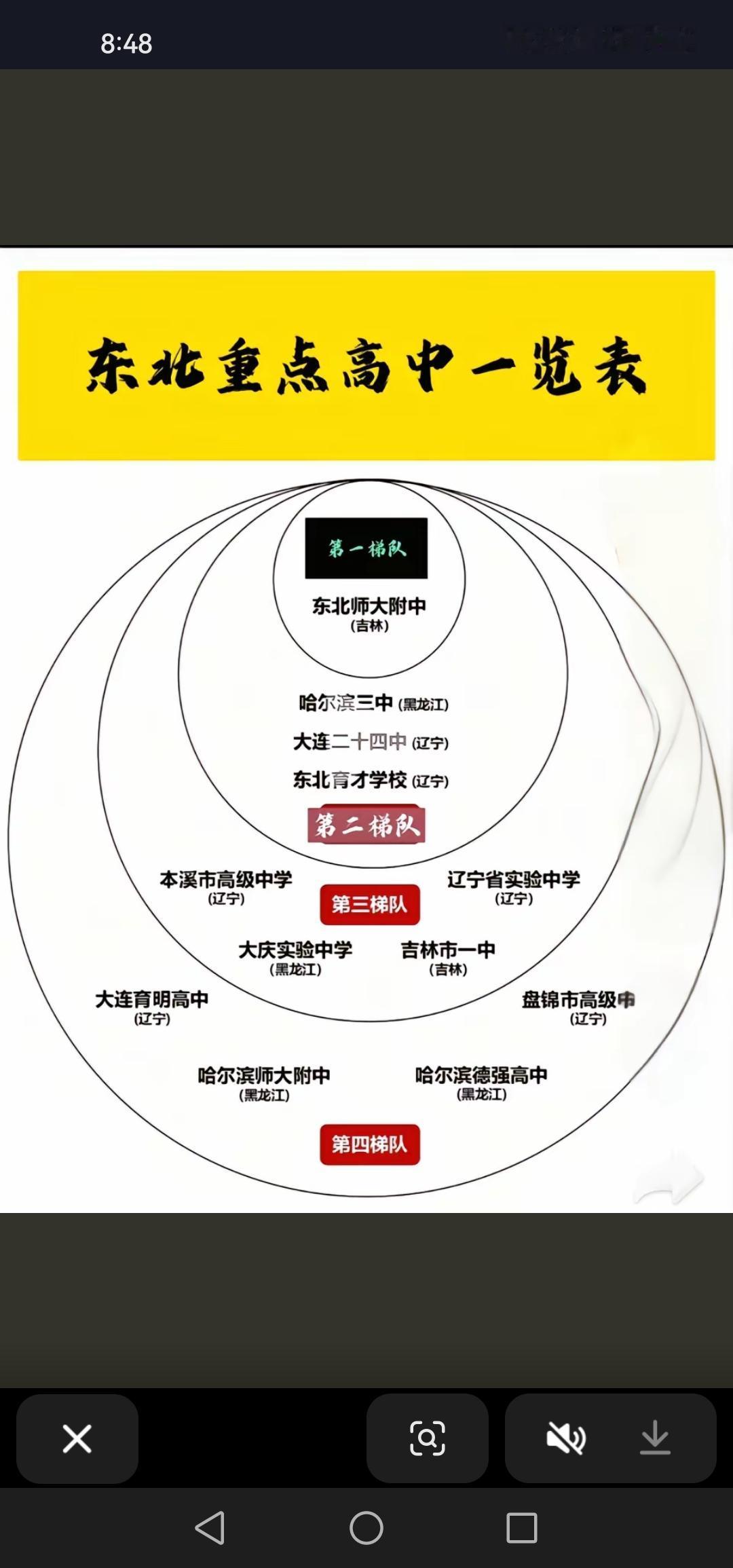 盘点东北地区重点高中，东北师大附中稳居榜首，实至名归，吉林市一中排名是否偏低？